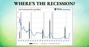 Line chart indicating recessions and fed funds lag time since 1981